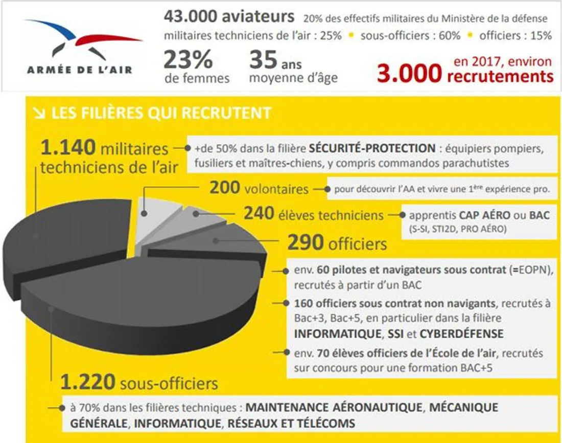 Recrutement armée de l'air